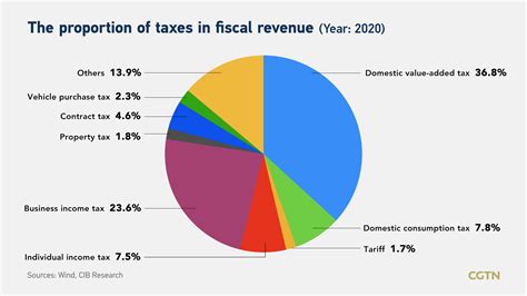 what are the taxes in china